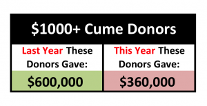 1000+CumeDonors 2013-Oct23