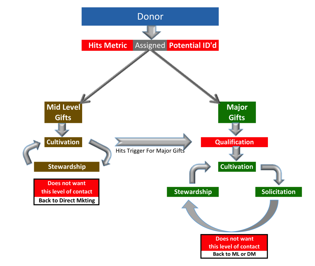 donorflowchart 2014-Oct29