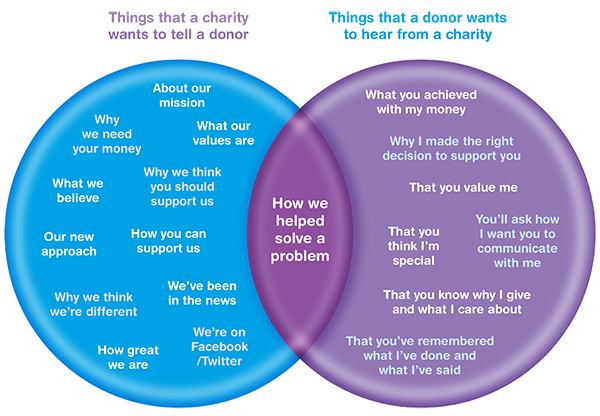 things donors want.