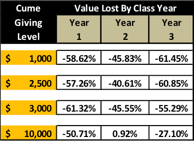 Donor Value Attrition