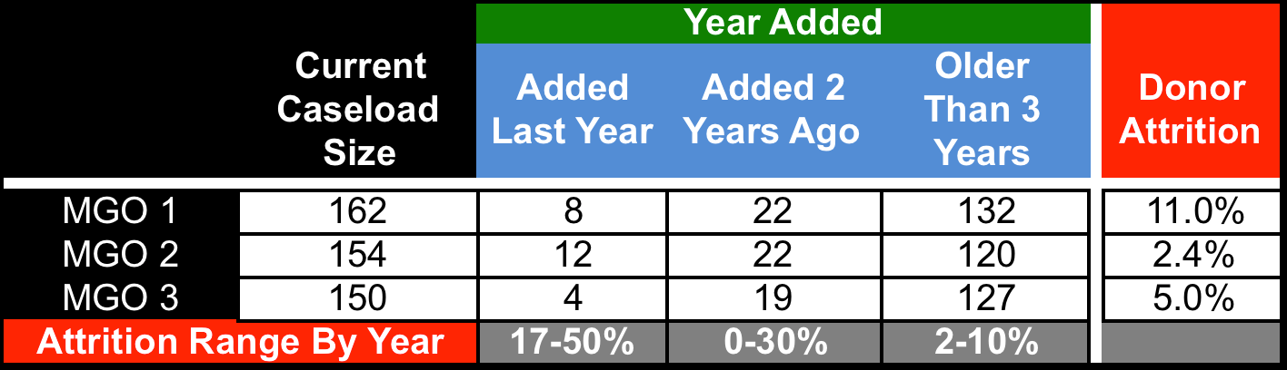 Donor attrition & retention