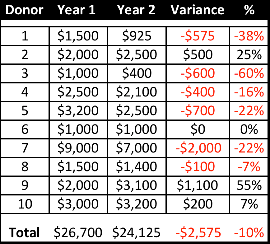 chart of various donors representing value attrition