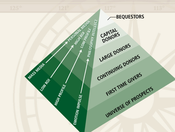 Donor pyramid