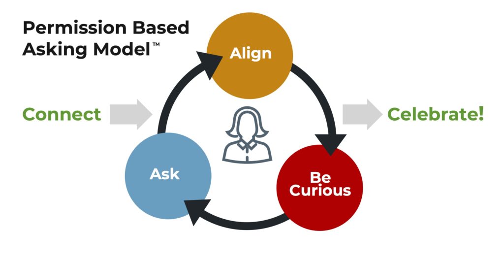 Permission Based Asking Model