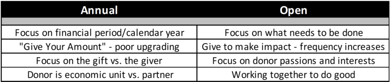 annual and open chart