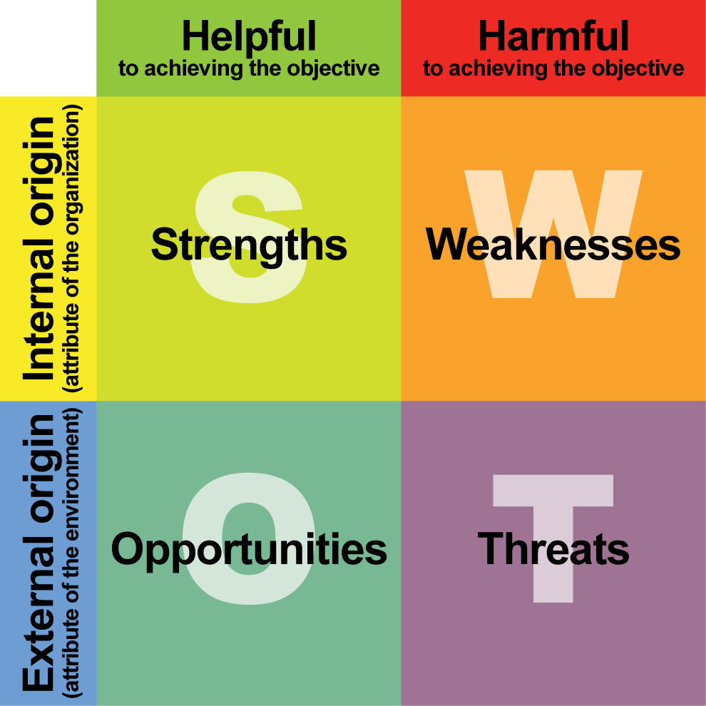 SWOT