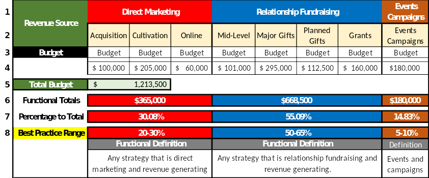 Fundraising Budgeting Chart