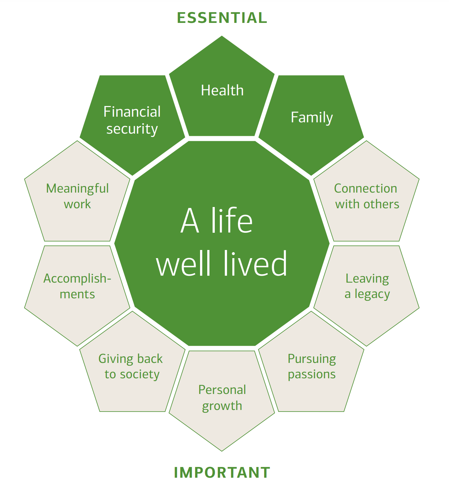 A chart shows the results of a survey of high-net-worth individuals and what they value most in life, with the highest rankings being health, family, and financial security.