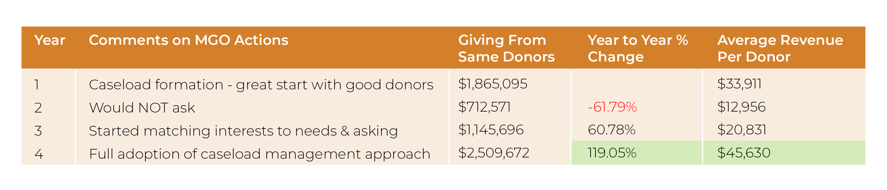 A chart showing decrease in a fundraiser's caseload revenue from $1.865 million in year one, to $712K in year two, a 60% decrease. By year four, revenue was back up to $2.5 million.