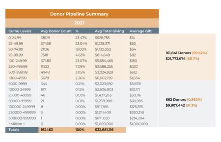 Donor Pipeline Summary Chart: 161,841 donors (99.62%) give $21,773,674 (68.7% of revenue). 662 donors (0.382%) give $9,907,442 (31.3% of revenue).