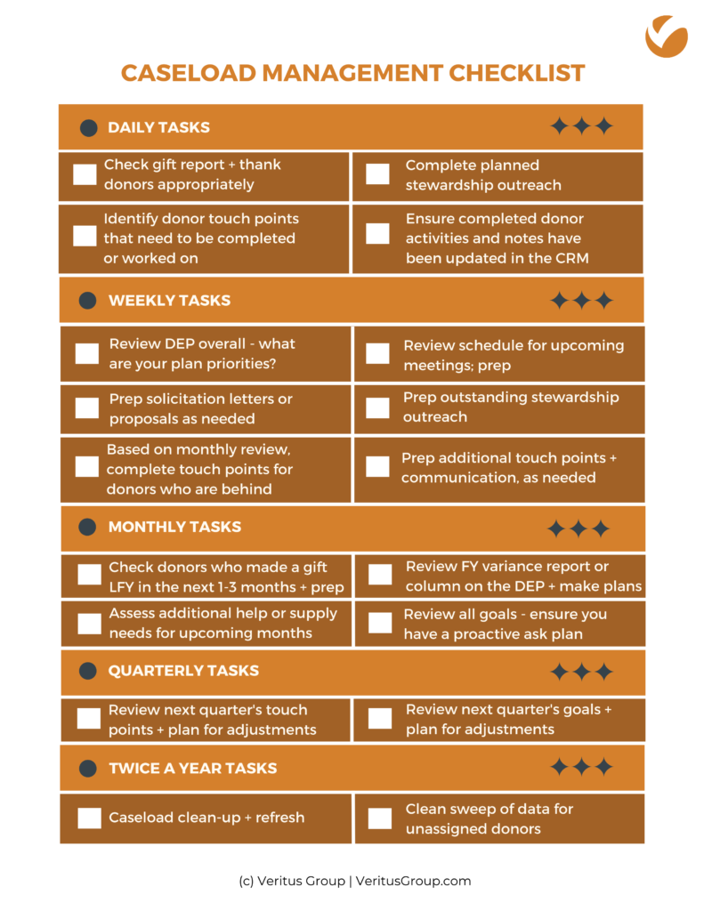 Caseload Management Checklist. Daily tasks: 1. Check gift report and thank donors appropriately. 2. Identify donor touch points that need to be completed or worked on. 3. Complete planned stewardship outreach. 4. Ensure completed donor activities and outreach have been updated in the CRM. Weekly Tasks: 1. Review DEP - what are your plan priorities? 2. Prep solicitation letters or proposals as needed. 3. Complete touch points for donors who are behind. 4. Review schedule for upcoming meetings + prep. 5. Prep outstanding stewardship outreach, additional touch points or communication, as needed. Monthly Tasks: 1. Check with donors who made a gift in the LFY in the next 1-3 months and prep. 2. Assess additional help or supply needs for the coming months. 3. Review FY variance report or column on the DEP + make plans. 4. Review all goals and make sure you have a proactive ask plan. Quarterly Tasks: 1. Review next quarter's touch points and plan for adjustments. 2. Review next quarter's goals and plan for adjustments. Twice a Year Tasks: 1. Caseload clean-up and refresh. 2. Clean sweep of data for unassigned donors. Copyright Veritus Group.