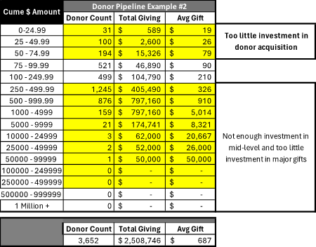 Donor Pipeline Example 2